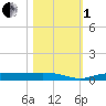 Whitewater Bay tide chart for Tuesday, November 1, 2022
