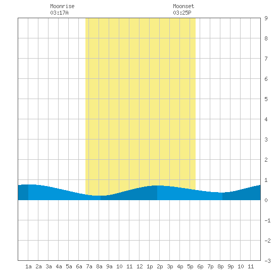 Whitewater Bay tide chart for Sunday, November 20, 2022