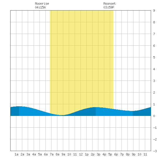 Whitewater Bay tide chart for Monday, November 21, 2022