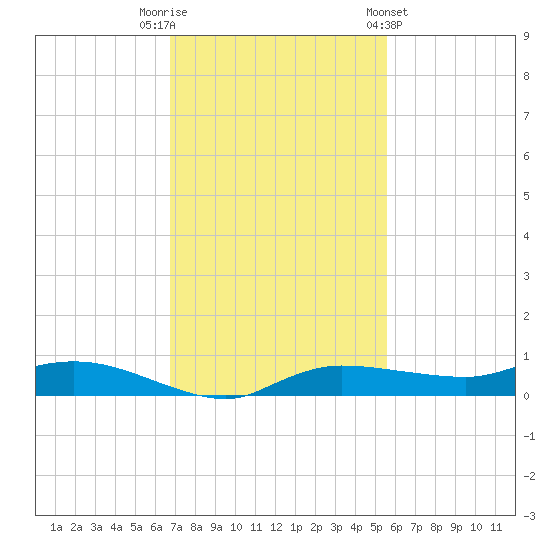 Whitewater Bay tide chart for Tuesday, November 22, 2022