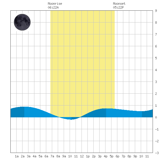 Whitewater Bay tide chart for Wednesday, November 23, 2022