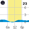 Whitewater Bay tide chart for Wednesday, November 23, 2022