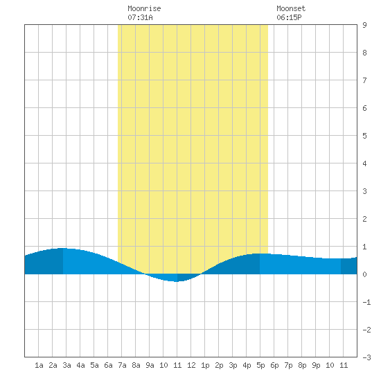 Whitewater Bay tide chart for Thursday, November 24, 2022