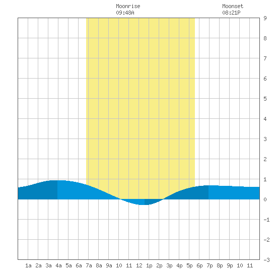 Whitewater Bay tide chart for Saturday, November 26, 2022