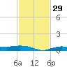 Whitewater Bay tide chart for Tuesday, November 29, 2022