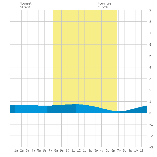Whitewater Bay tide chart for Wednesday, November 2, 2022