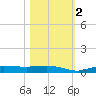 Whitewater Bay tide chart for Wednesday, November 2, 2022