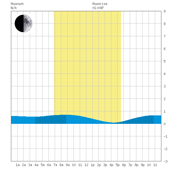 Whitewater Bay tide chart for Wednesday, November 30, 2022