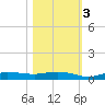 Whitewater Bay tide chart for Thursday, November 3, 2022