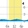 Whitewater Bay tide chart for Friday, November 4, 2022