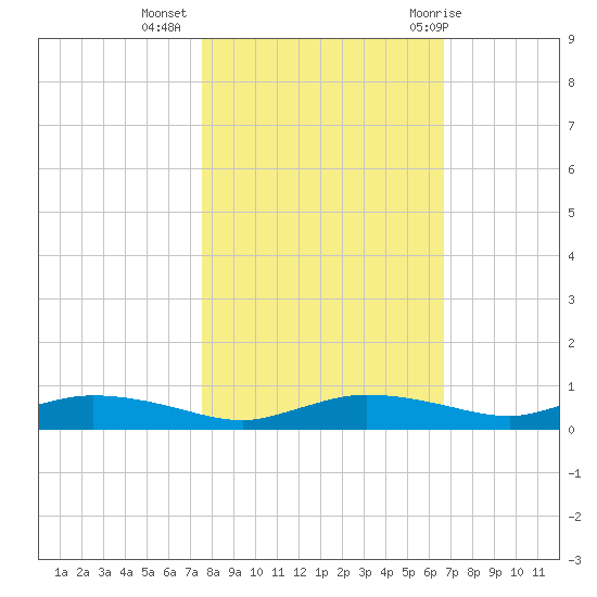 Whitewater Bay tide chart for Saturday, November 5, 2022