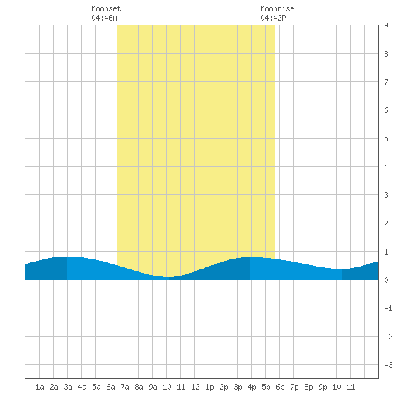 Whitewater Bay tide chart for Sunday, November 6, 2022