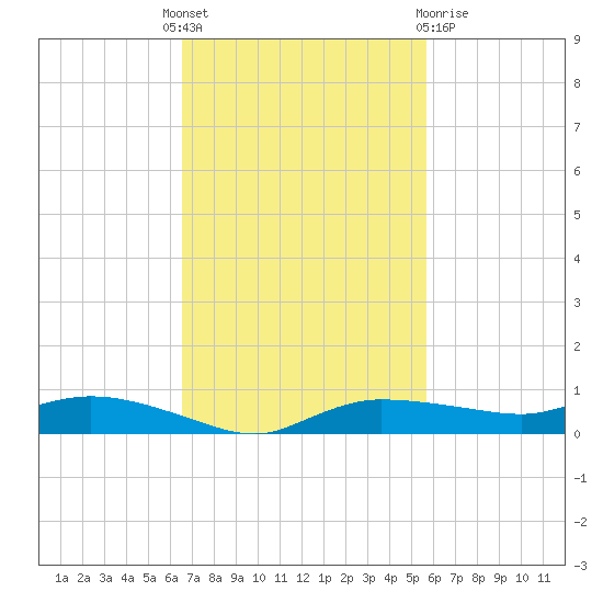 Whitewater Bay tide chart for Monday, November 7, 2022