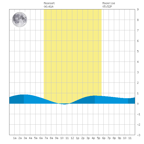 Whitewater Bay tide chart for Tuesday, November 8, 2022