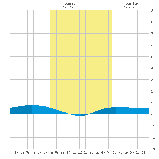Whitewater Bay tide chart for Saturday, December 10, 2022