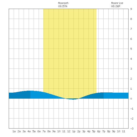 Whitewater Bay tide chart for Sunday, December 11, 2022