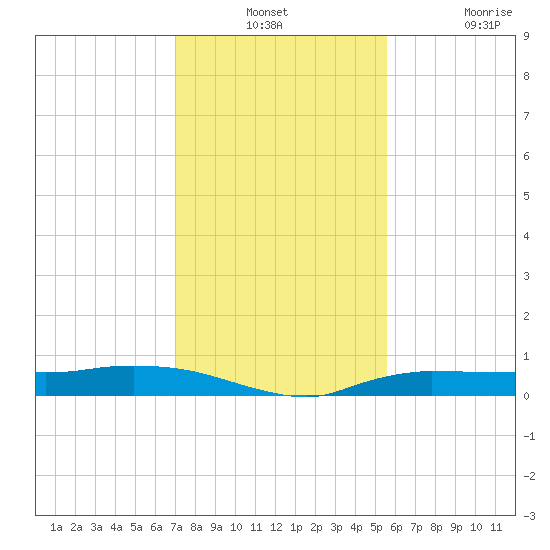 Whitewater Bay tide chart for Monday, December 12, 2022
