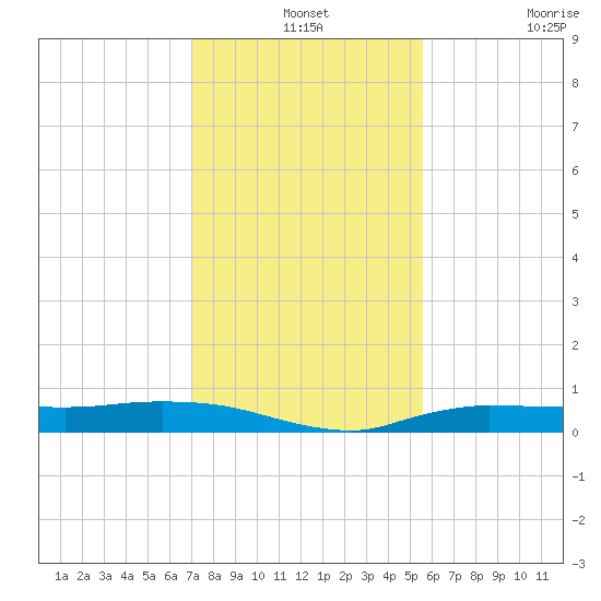 Whitewater Bay tide chart for Tuesday, December 13, 2022