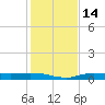 Whitewater Bay tide chart for Wednesday, December 14, 2022