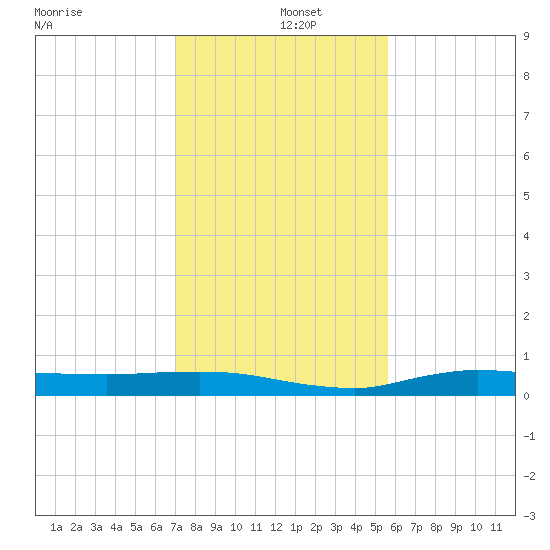 Whitewater Bay tide chart for Thursday, December 15, 2022