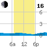 Whitewater Bay tide chart for Friday, December 16, 2022