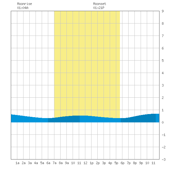 Whitewater Bay tide chart for Saturday, December 17, 2022