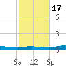 Whitewater Bay tide chart for Saturday, December 17, 2022