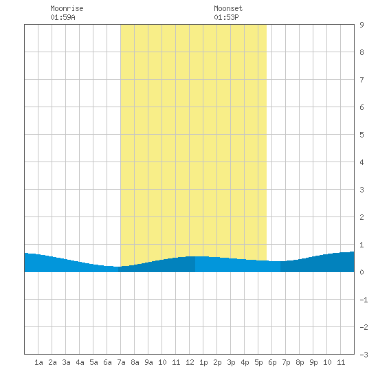 Whitewater Bay tide chart for Sunday, December 18, 2022