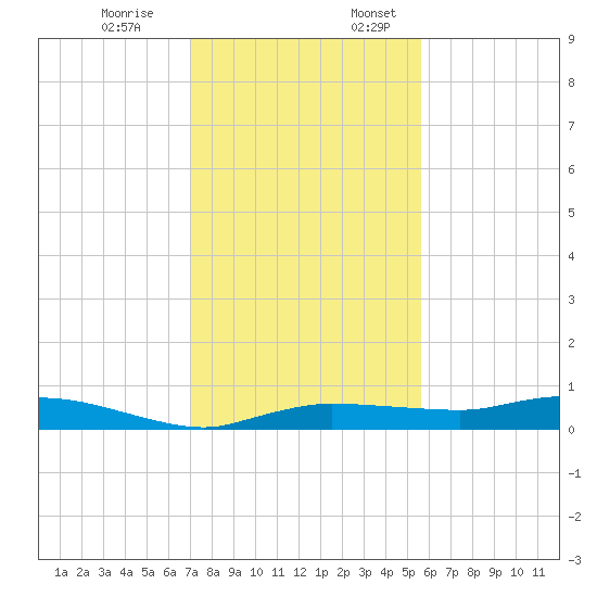 Whitewater Bay tide chart for Monday, December 19, 2022