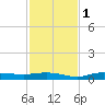 Whitewater Bay tide chart for Thursday, December 1, 2022