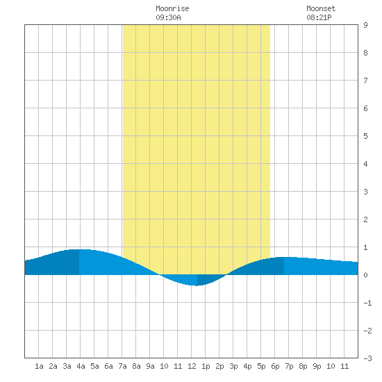 Whitewater Bay tide chart for Sunday, December 25, 2022