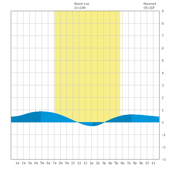 Whitewater Bay tide chart for Monday, December 26, 2022