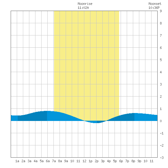 Whitewater Bay tide chart for Tuesday, December 27, 2022