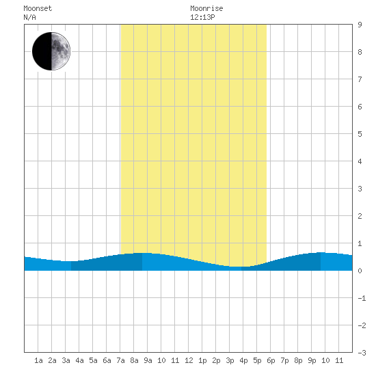 Whitewater Bay tide chart for Thursday, December 29, 2022