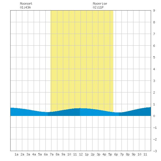 Whitewater Bay tide chart for Friday, December 2, 2022