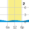 Whitewater Bay tide chart for Friday, December 2, 2022