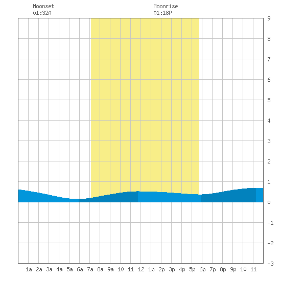 Whitewater Bay tide chart for Saturday, December 31, 2022