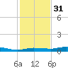 Whitewater Bay tide chart for Saturday, December 31, 2022