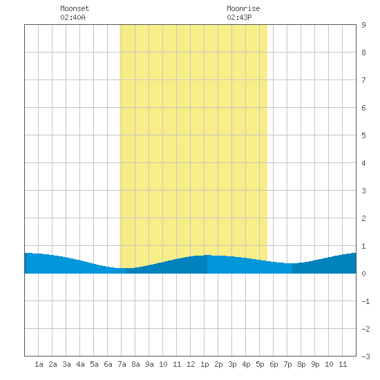 Whitewater Bay tide chart for Saturday, December 3, 2022