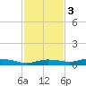 Whitewater Bay tide chart for Saturday, December 3, 2022