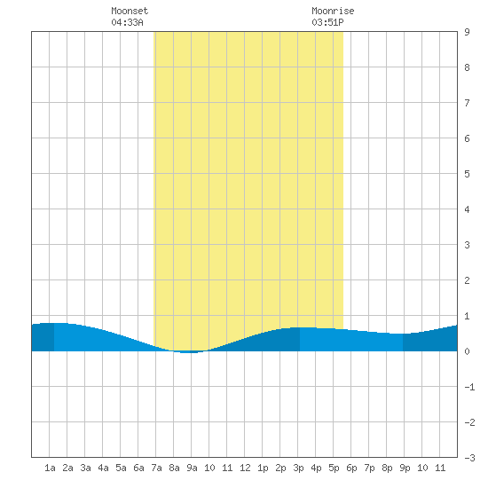 Whitewater Bay tide chart for Monday, December 5, 2022