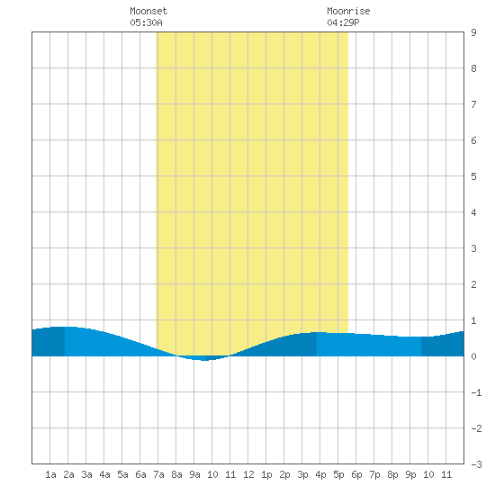 Whitewater Bay tide chart for Tuesday, December 6, 2022
