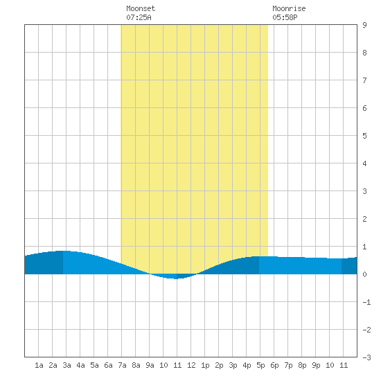 Whitewater Bay tide chart for Thursday, December 8, 2022