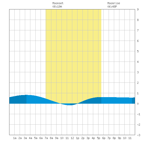 Whitewater Bay tide chart for Friday, December 9, 2022