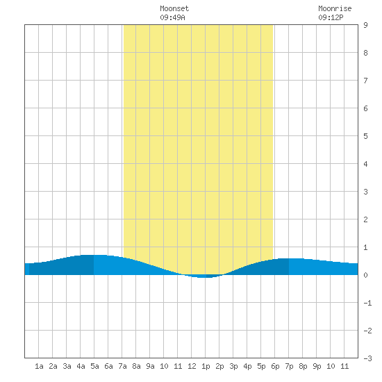 Whitewater Bay tide chart for Tuesday, January 10, 2023