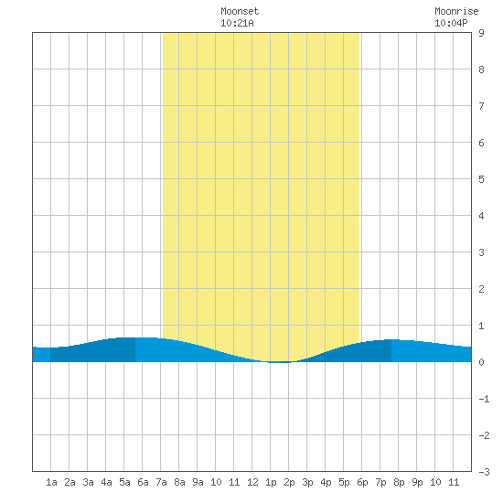 Whitewater Bay tide chart for Wednesday, January 11, 2023