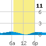 Whitewater Bay tide chart for Wednesday, January 11, 2023