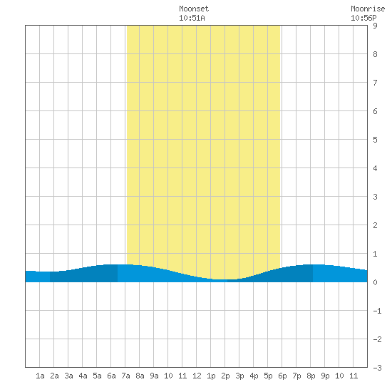 Whitewater Bay tide chart for Thursday, January 12, 2023