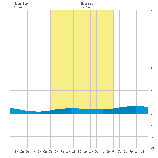 Whitewater Bay tide chart for Sunday, January 15, 2023