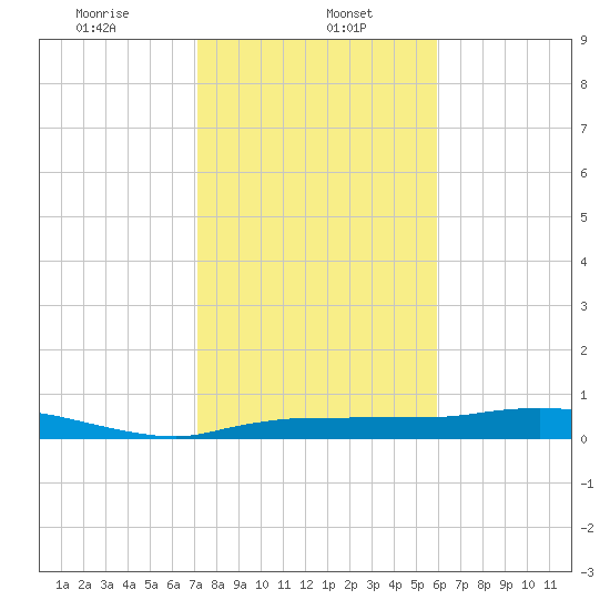 Whitewater Bay tide chart for Monday, January 16, 2023